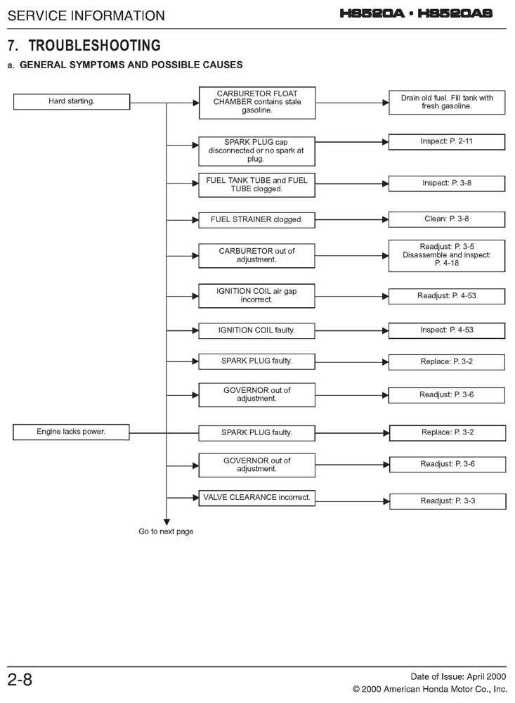 honda hs520 repair manual